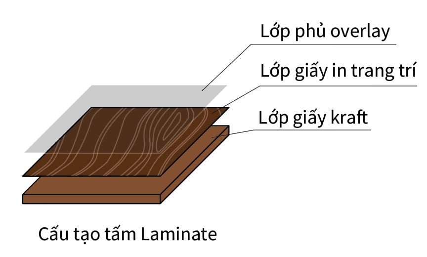 Cấu tạo tấm gỗ công nghiệp phủ Laminate gồm 3 lớp Kraft, giấy in trang trí và lớp phủ Overlay 